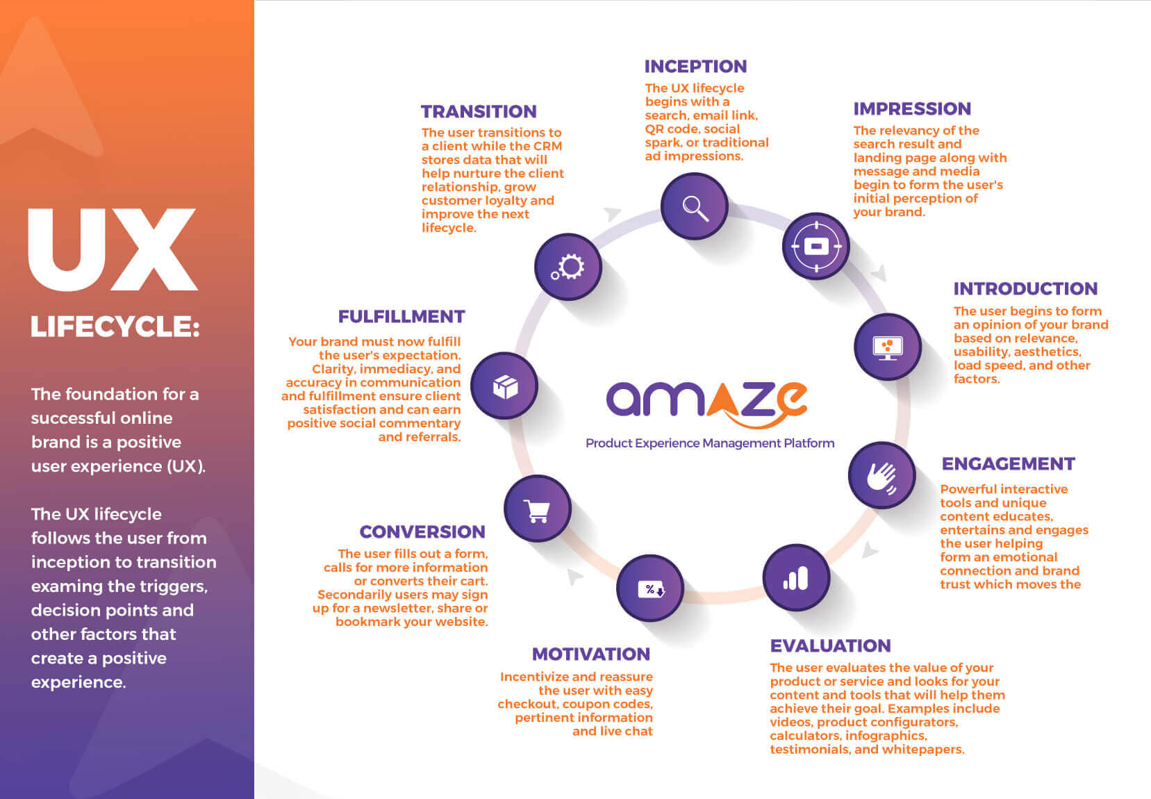 user experience lifecycle by amaze PXM software