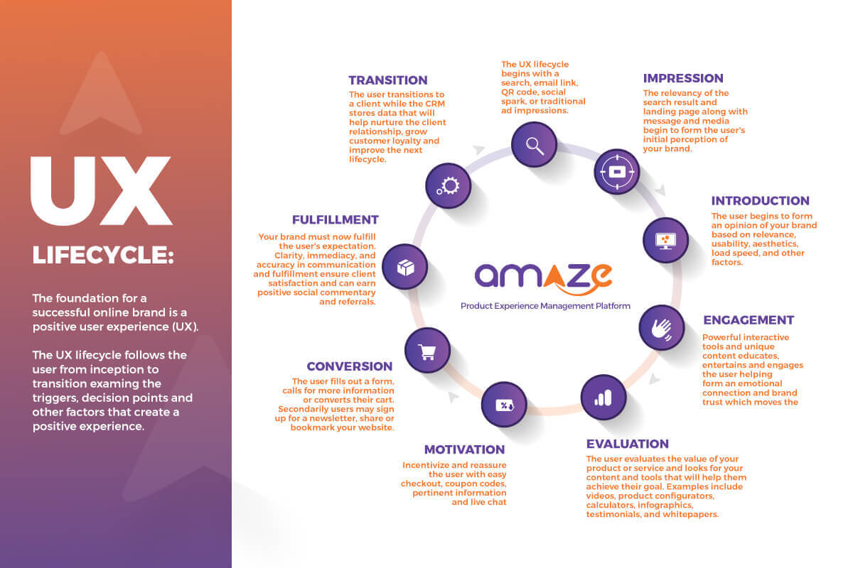 user expericience lifecycle by Amaze product experience management platform